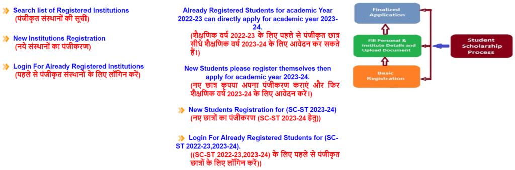 sc st scholarship bihar online